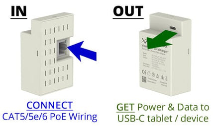 Vidamount 48V VidaPower® DataCharger™ : 802.3bt CAT5 / PoE naar USB-C Adapter (Voeding+Data)